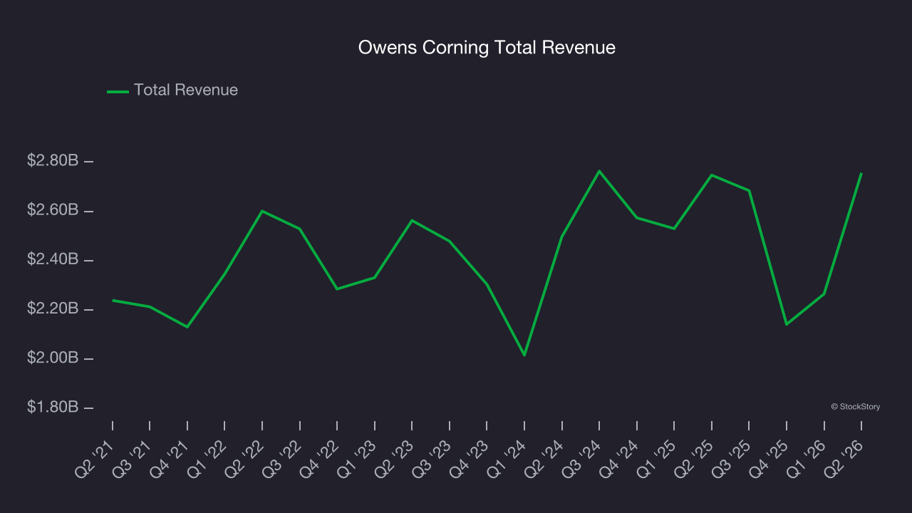 Owens Corning Total Revenue