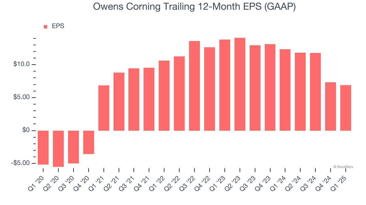 Owens Corning Trailing 12-Month EPS (GAAP)