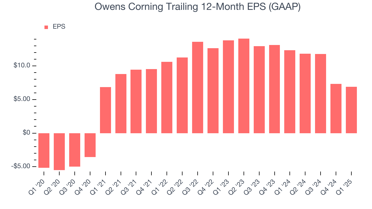 Owens Corning Trailing 12-Month EPS (GAAP)