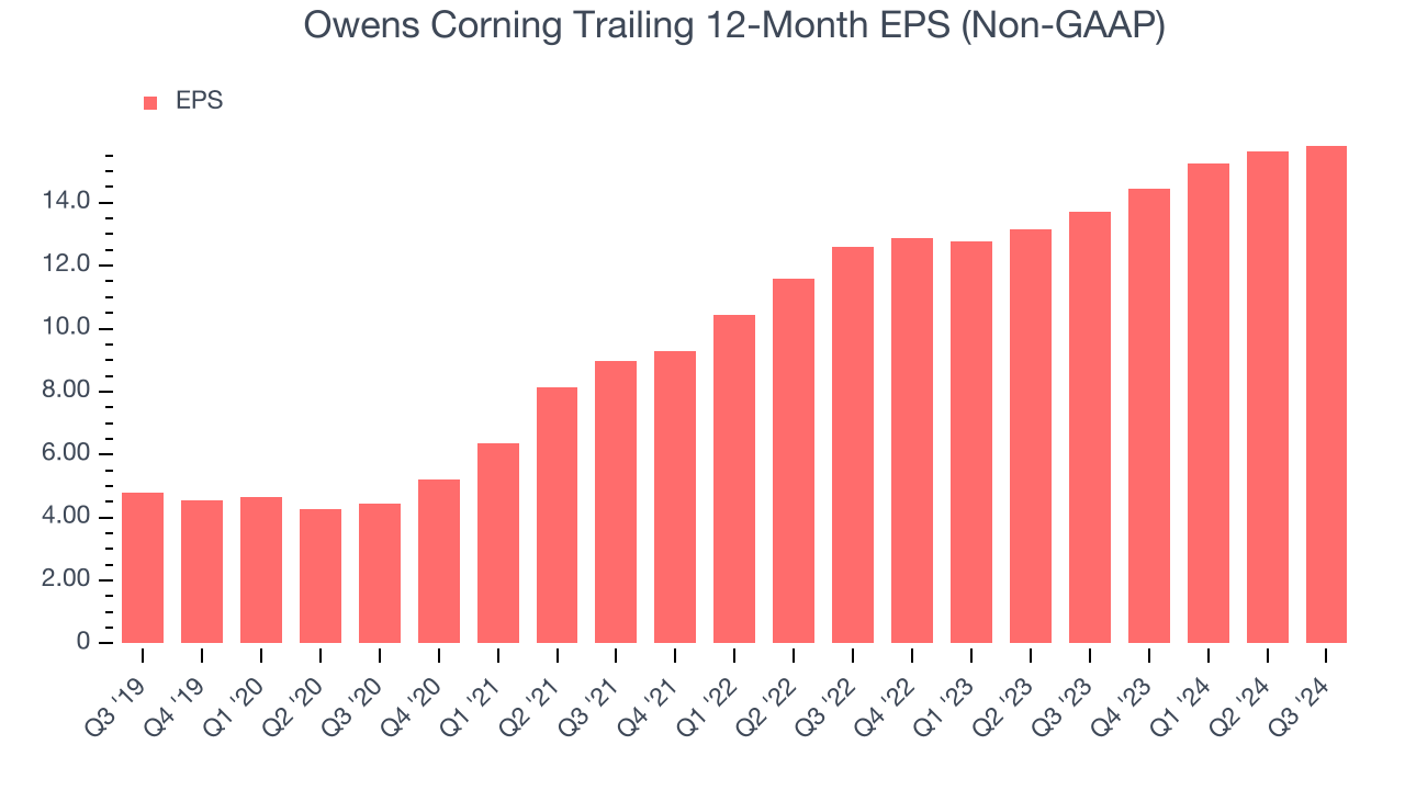 Owens Corning Trailing 12-Month EPS (Non-GAAP)