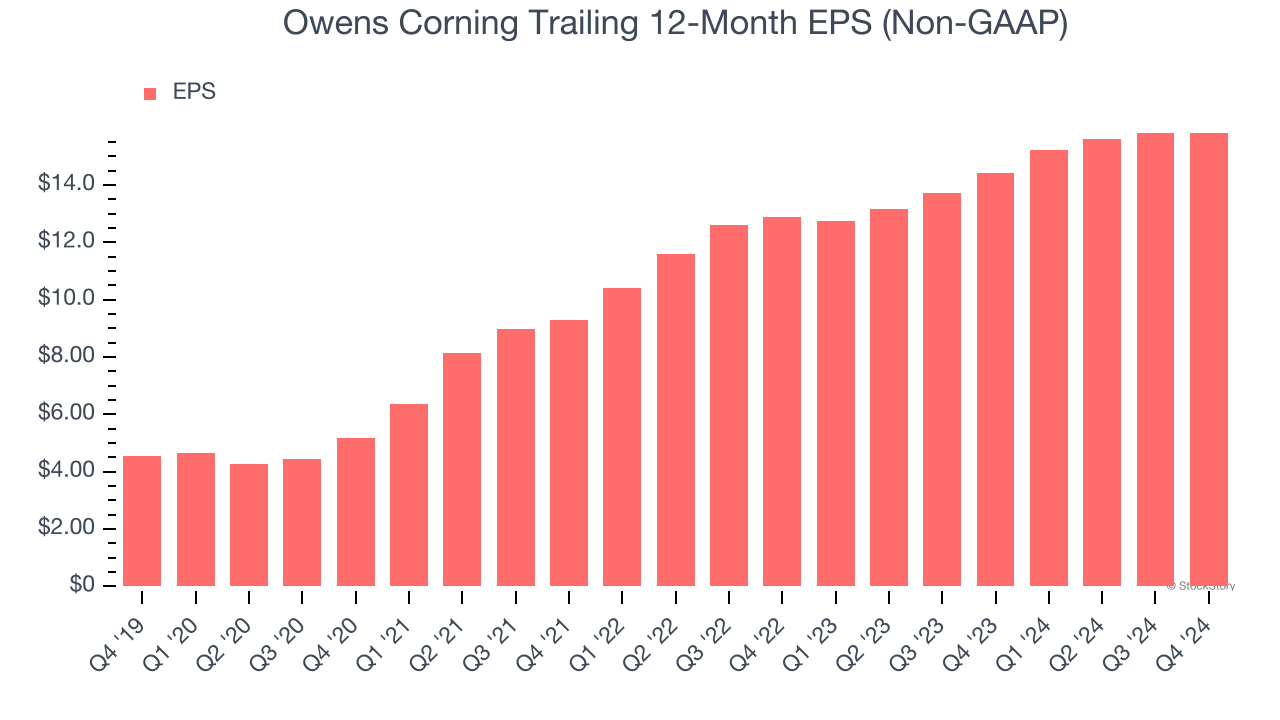 Owens Corning Trailing 12-Month EPS (Non-GAAP)