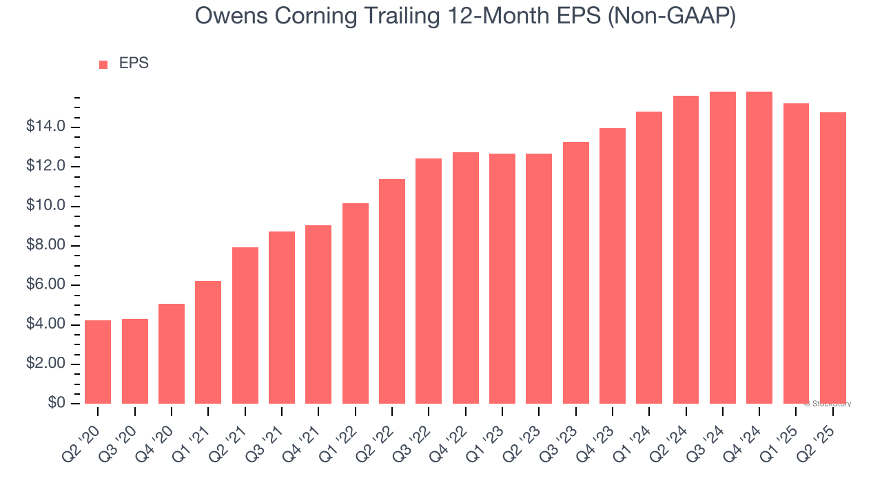 Owens Corning Trailing 12-Month EPS (Non-GAAP)