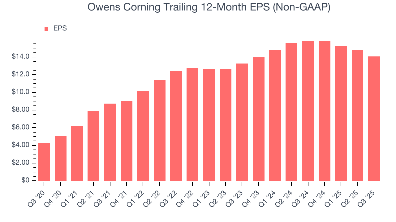 Owens Corning Trailing 12-Month EPS (Non-GAAP)