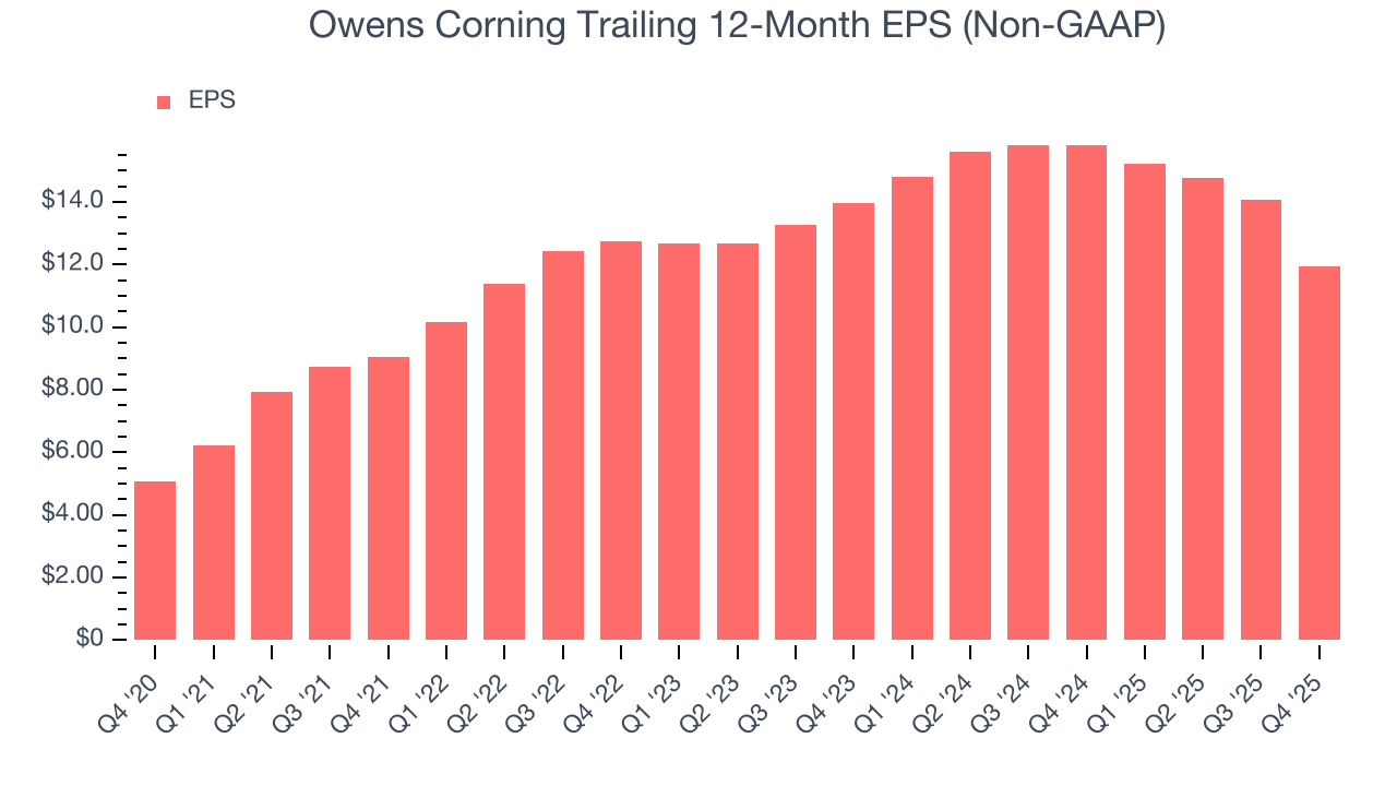 Owens Corning Trailing 12-Month EPS (Non-GAAP)