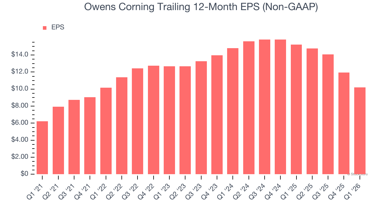 Owens Corning Trailing 12-Month EPS (Non-GAAP)
