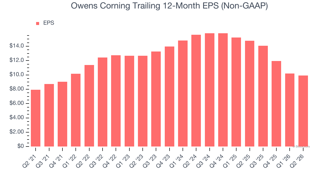 Owens Corning Trailing 12-Month EPS (Non-GAAP)