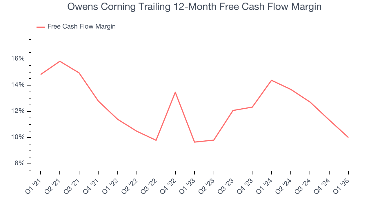 Owens Corning Trailing 12-Month Free Cash Flow Margin