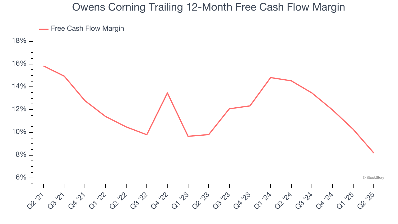 Owens Corning Trailing 12-Month Free Cash Flow Margin