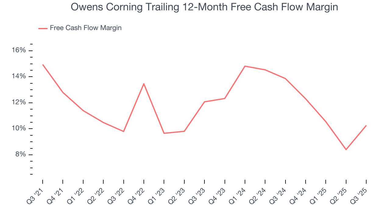 Owens Corning Trailing 12-Month Free Cash Flow Margin