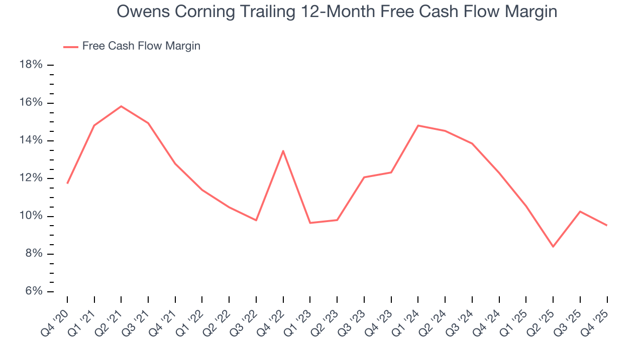 Owens Corning Trailing 12-Month Free Cash Flow Margin