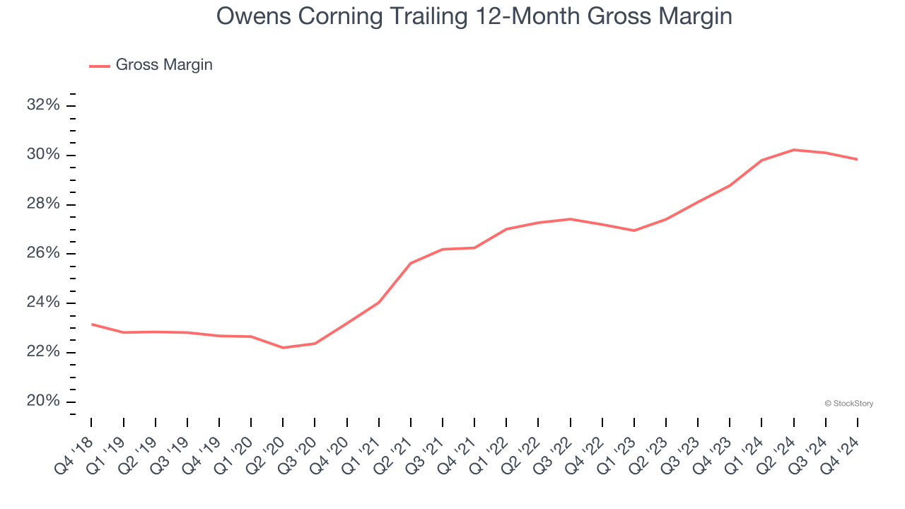 Owens Corning Trailing 12-Month Gross Margin