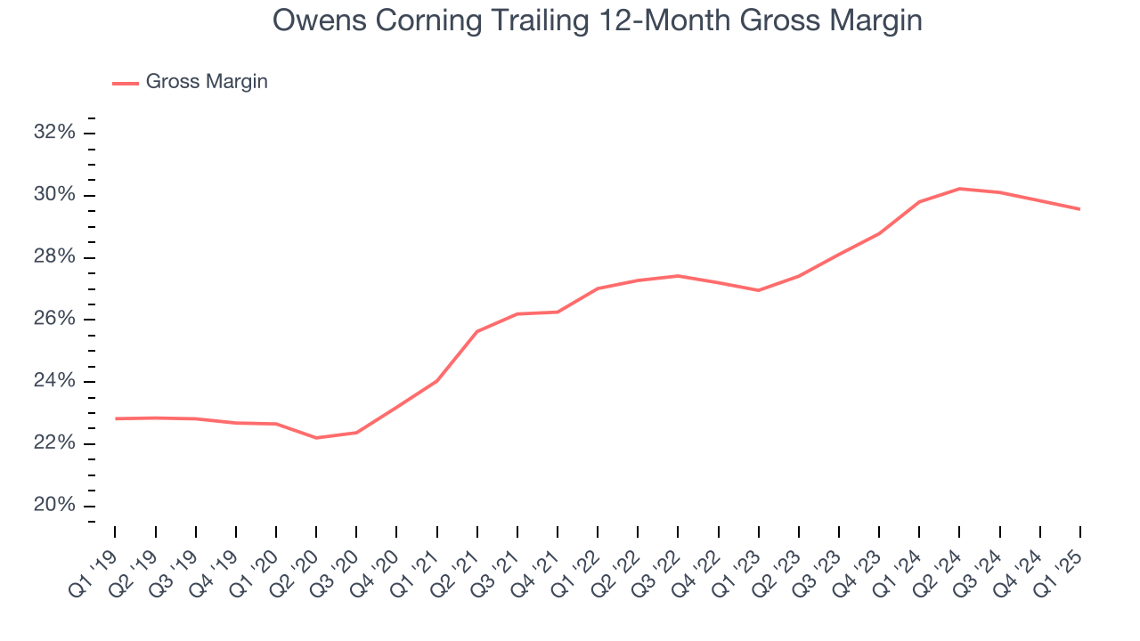 Owens Corning Trailing 12-Month Gross Margin