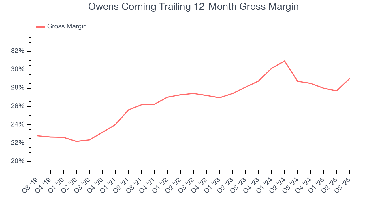 Owens Corning Trailing 12-Month Gross Margin