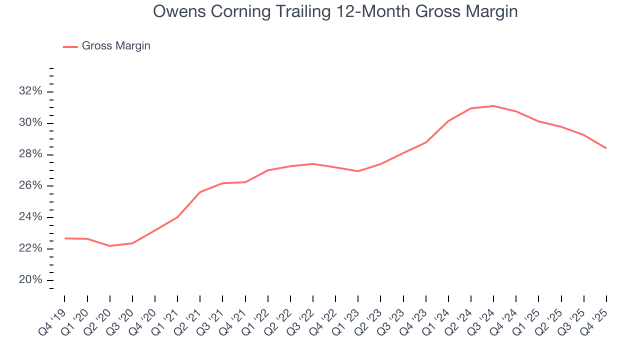 Owens Corning Trailing 12-Month Gross Margin