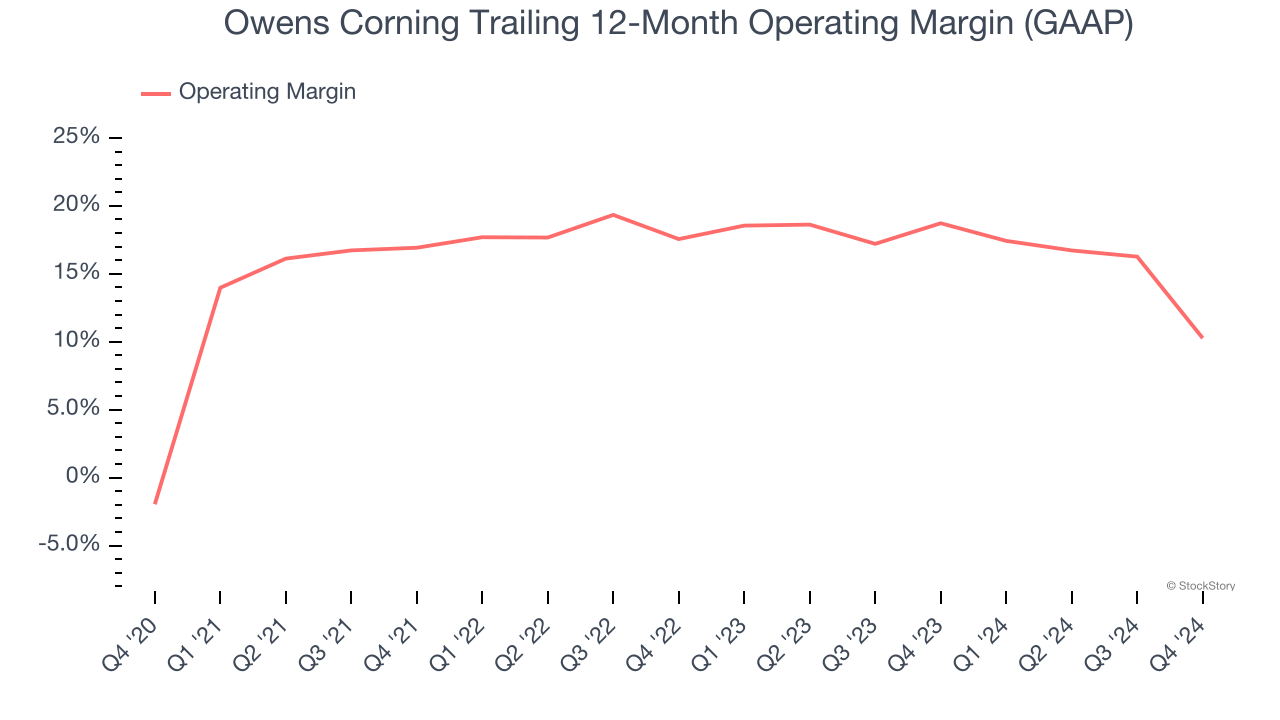 Owens Corning Trailing 12-Month Operating Margin (GAAP)