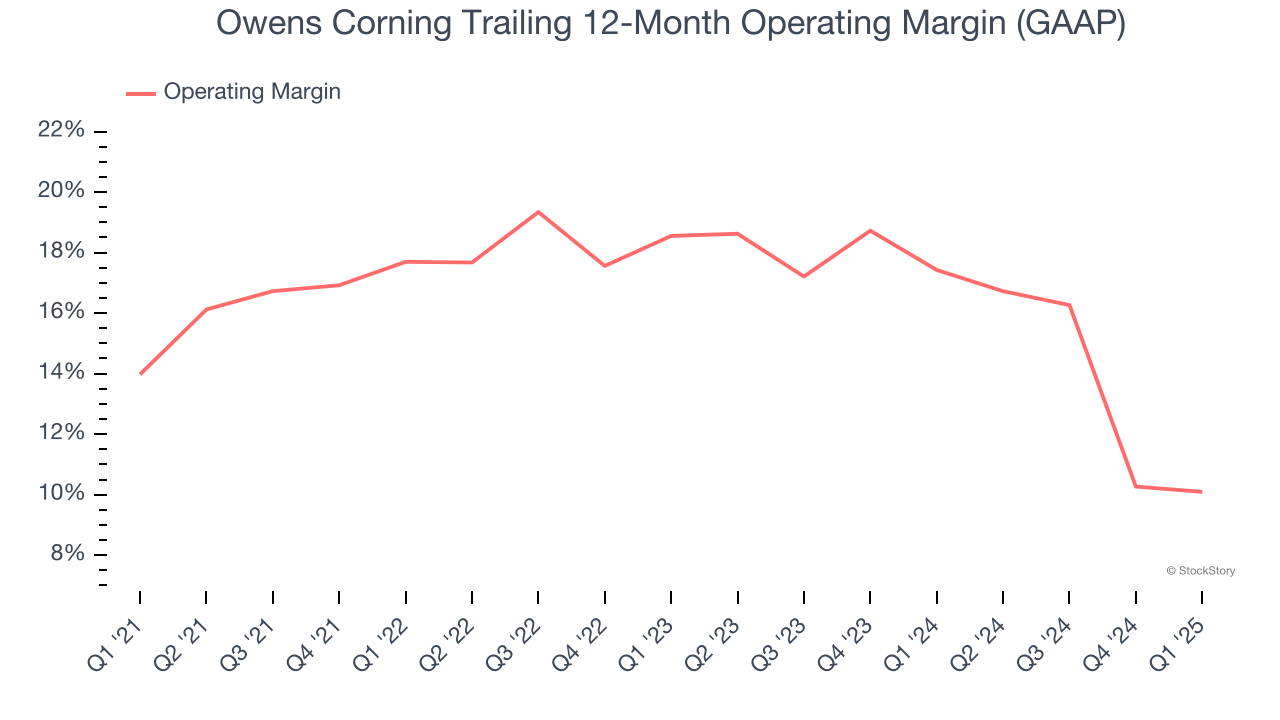 Owens Corning Trailing 12-Month Operating Margin (GAAP)
