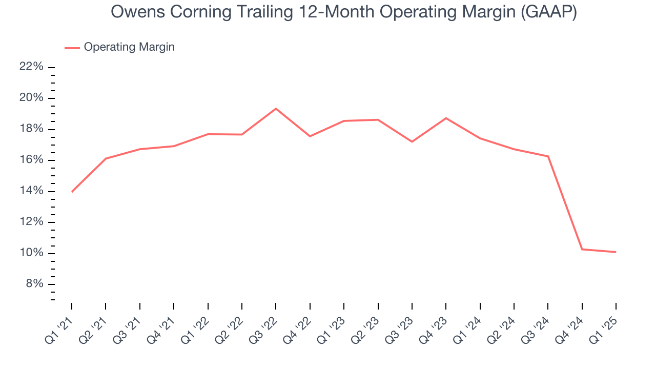Owens Corning Trailing 12-Month Operating Margin (GAAP)