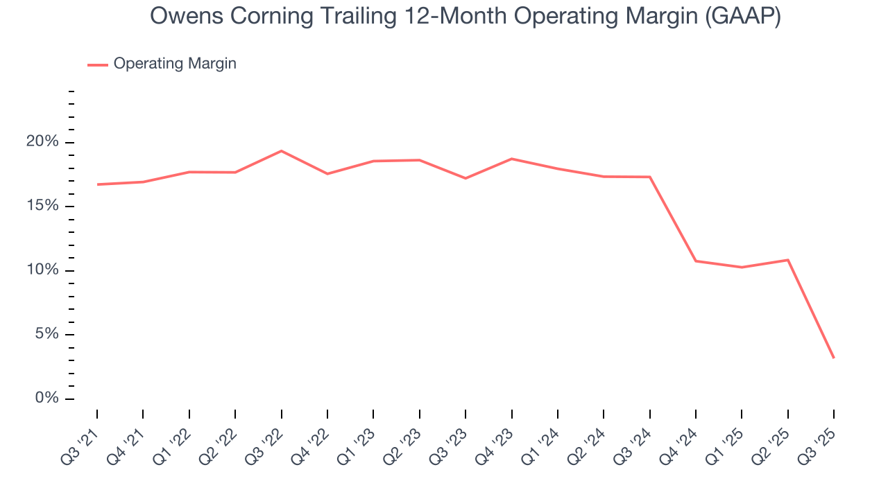 Owens Corning Trailing 12-Month Operating Margin (GAAP)