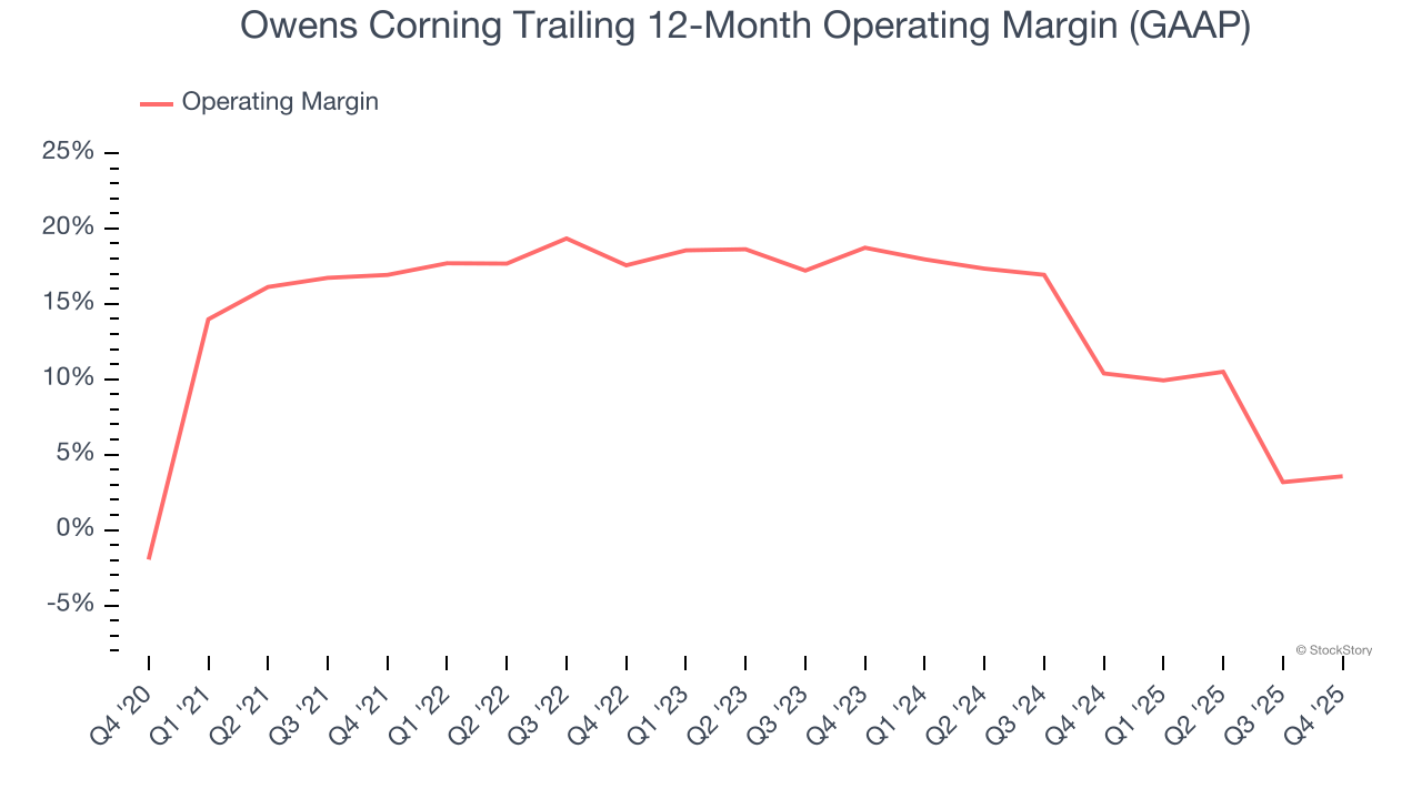 Owens Corning Trailing 12-Month Operating Margin (GAAP)