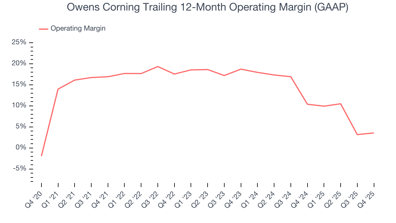 Owens Corning Trailing 12-Month Operating Margin (GAAP)
