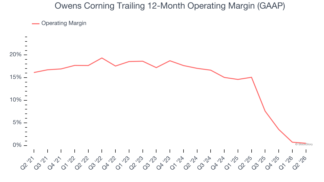 Owens Corning Trailing 12-Month Operating Margin (GAAP)