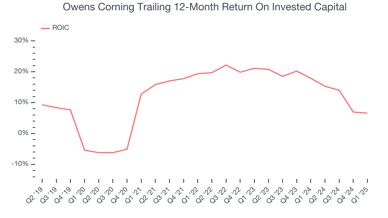 Owens Corning Trailing 12-Month Return On Invested Capital