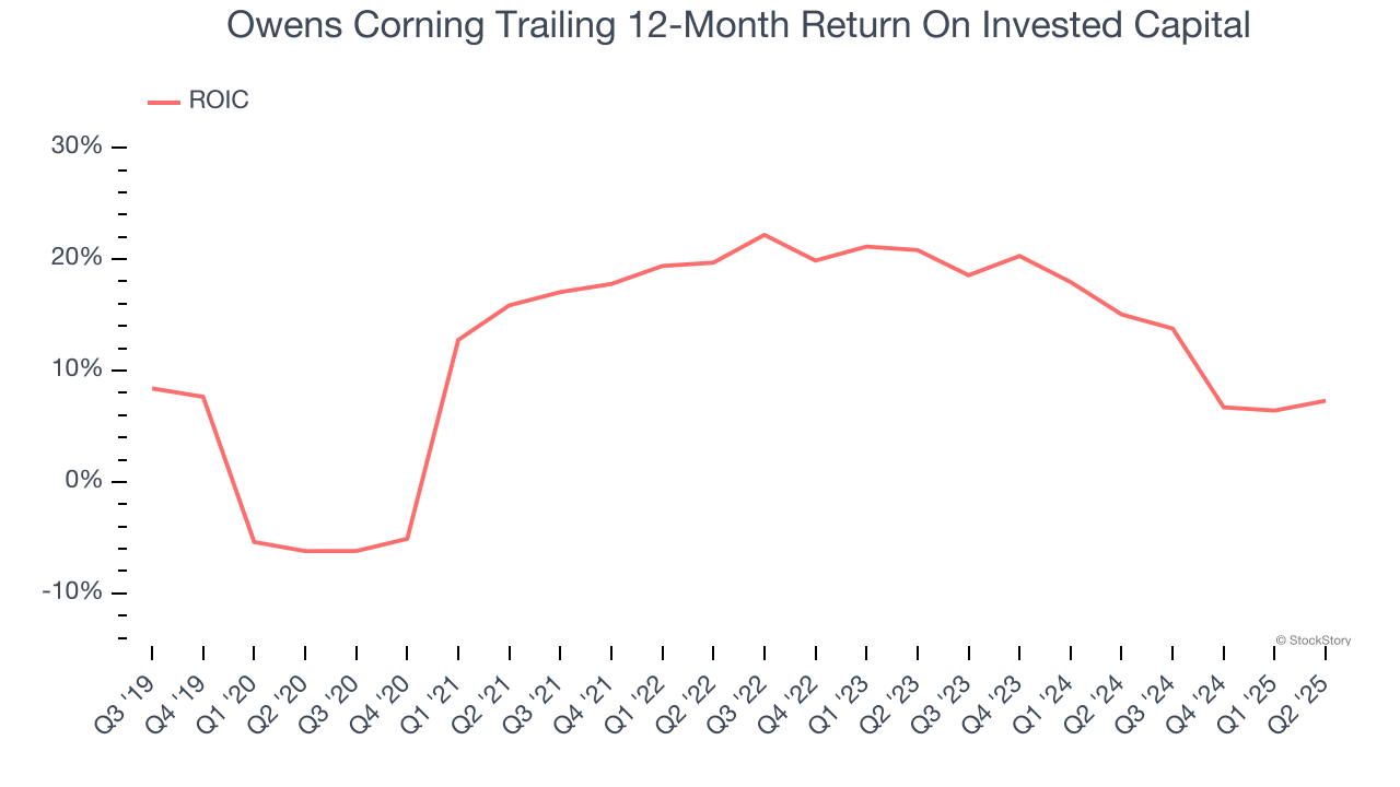 Owens Corning Trailing 12-Month Return On Invested Capital