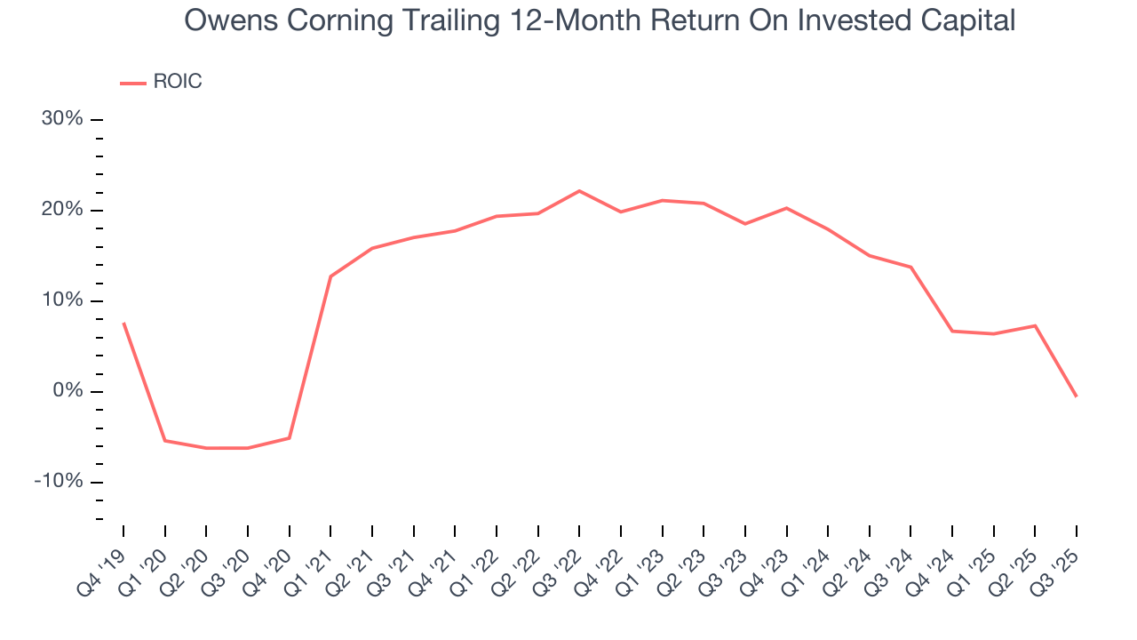 Owens Corning Trailing 12-Month Return On Invested Capital