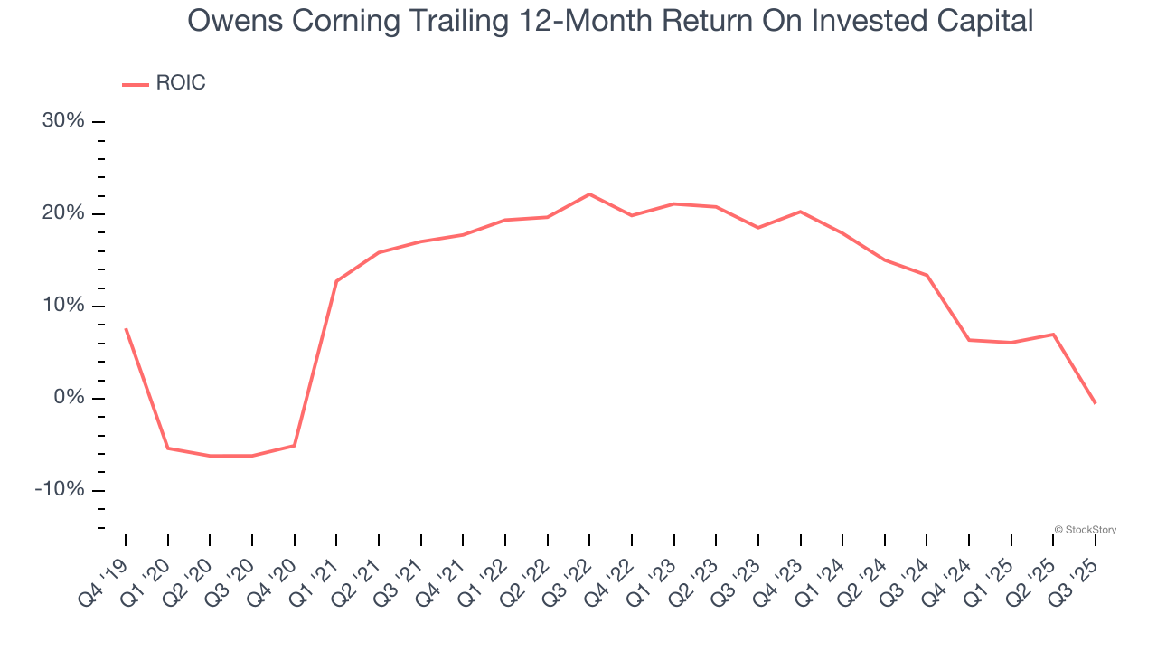 Owens Corning Trailing 12-Month Return On Invested Capital
