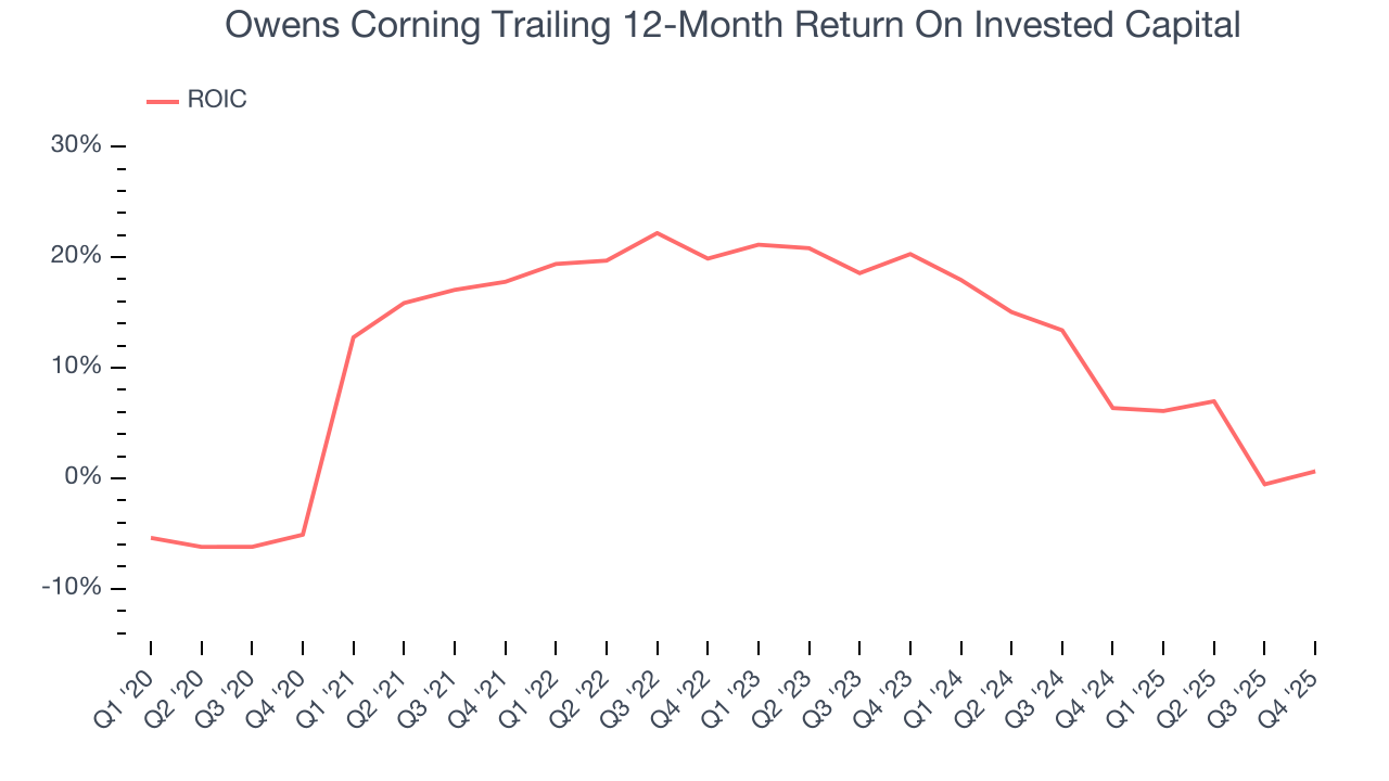 Owens Corning Trailing 12-Month Return On Invested Capital