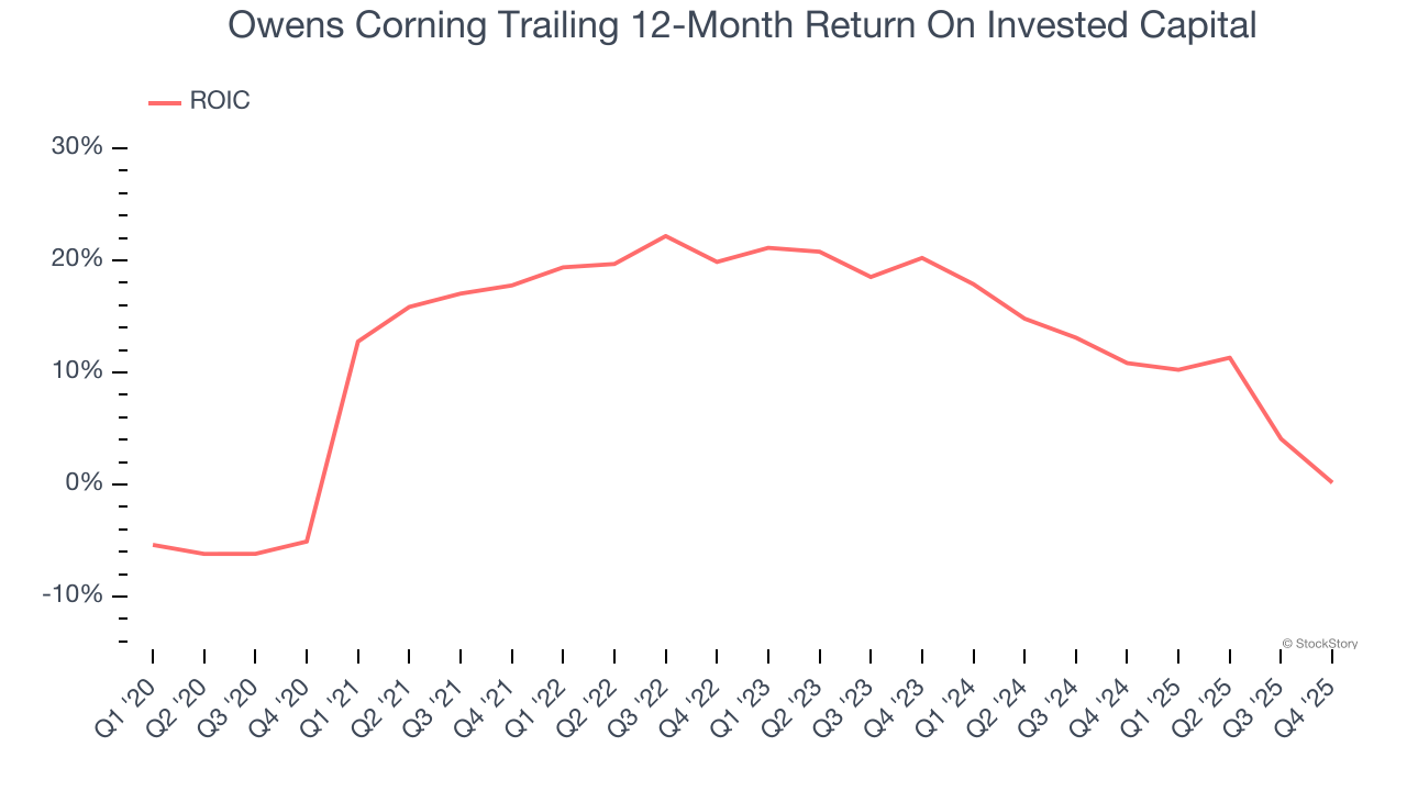 Owens Corning Trailing 12-Month Return On Invested Capital