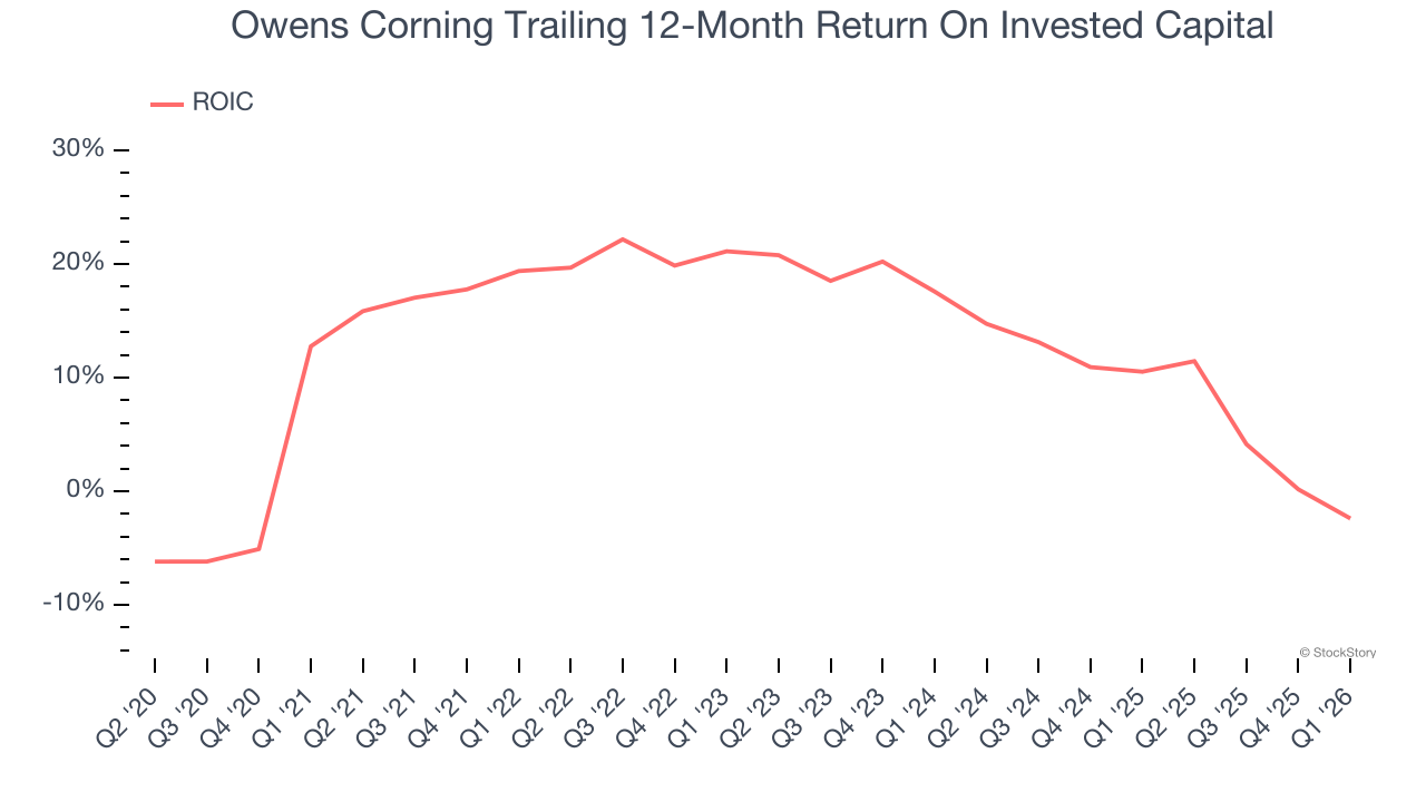 Owens Corning Trailing 12-Month Return On Invested Capital
