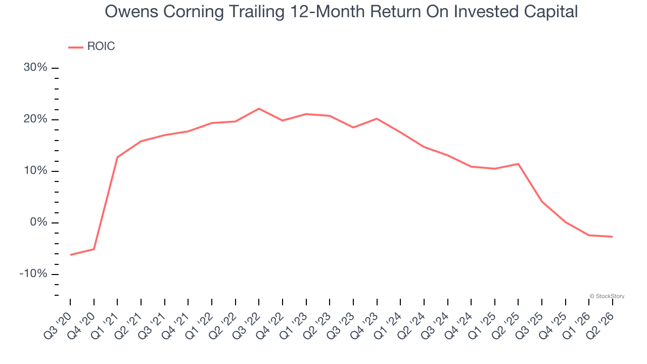 Owens Corning Trailing 12-Month Return On Invested Capital