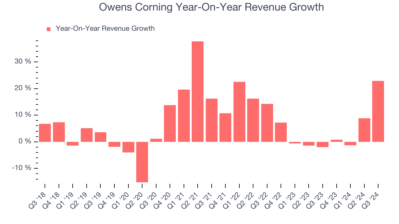 Owens Corning Year-On-Year Revenue Growth