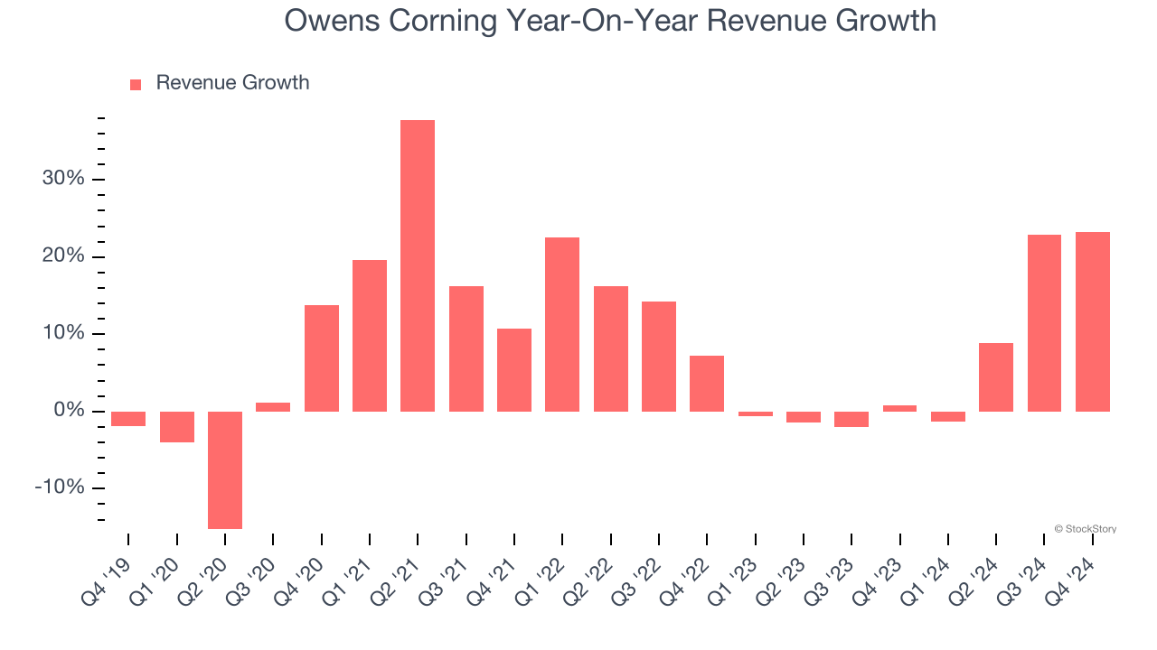 Owens Corning Year-On-Year Revenue Growth