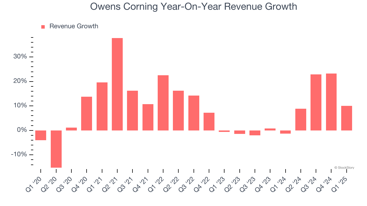 Owens Corning Year-On-Year Revenue Growth
