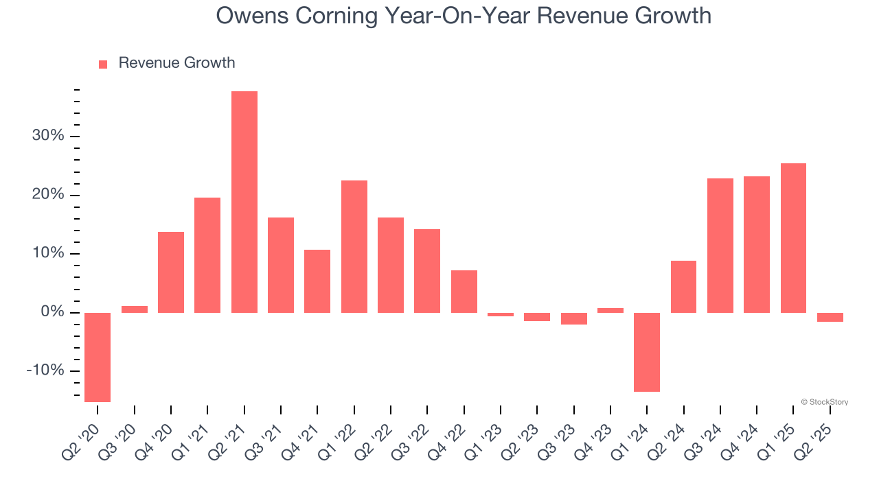 Owens Corning Year-On-Year Revenue Growth