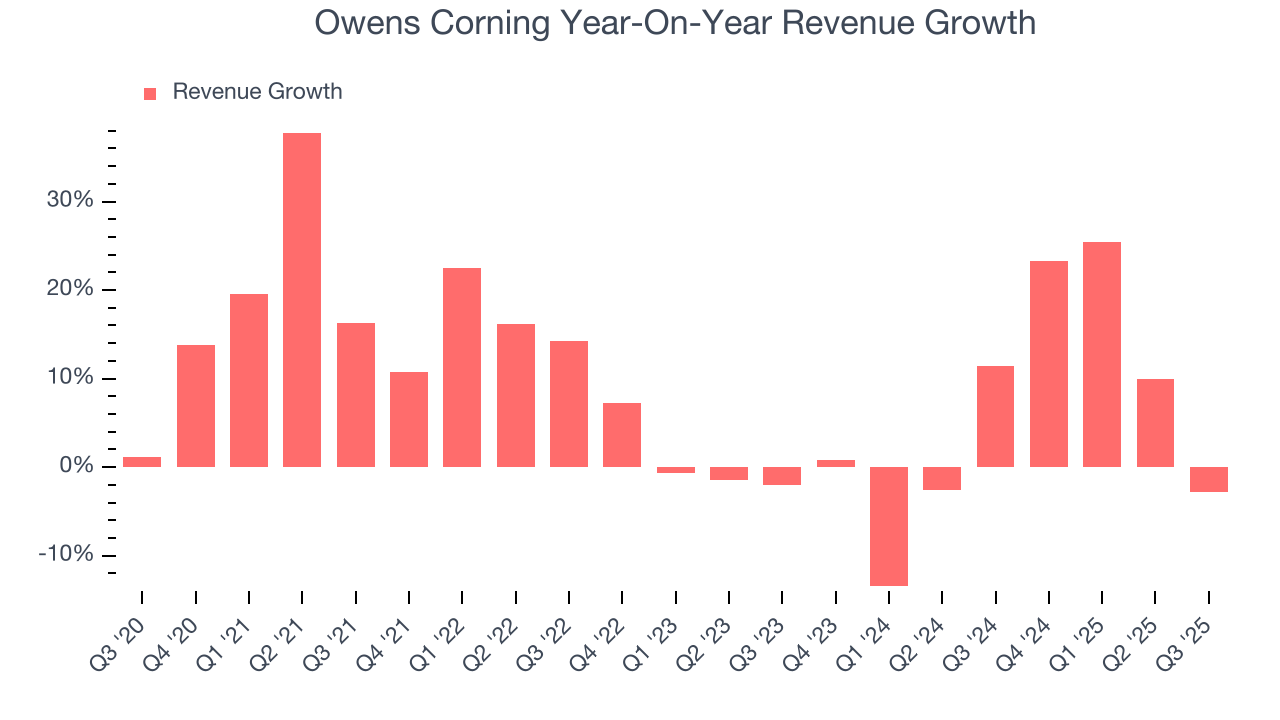 Owens Corning Year-On-Year Revenue Growth