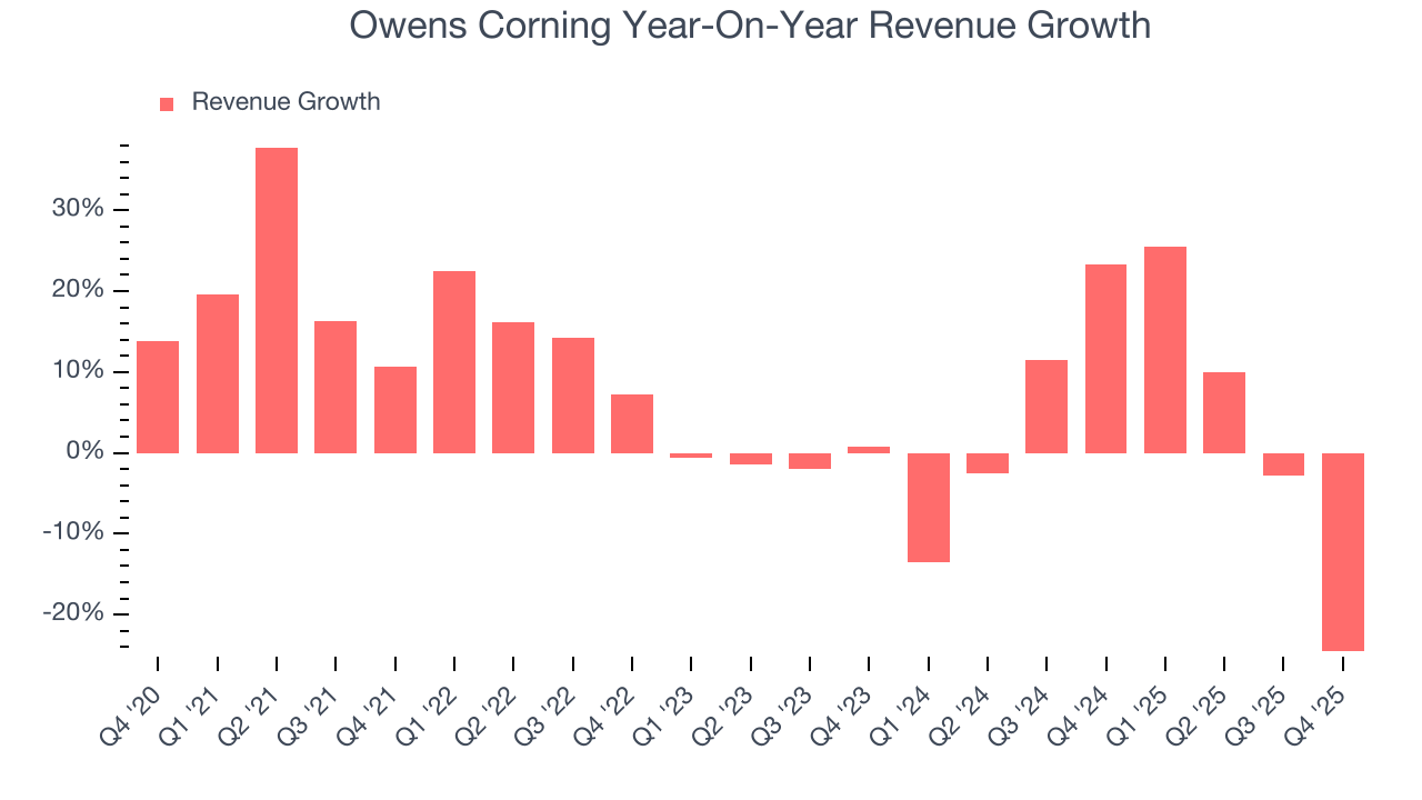 Owens Corning Year-On-Year Revenue Growth