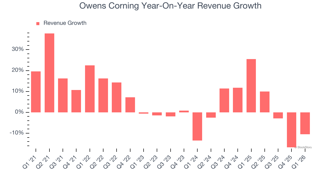 Owens Corning Year-On-Year Revenue Growth