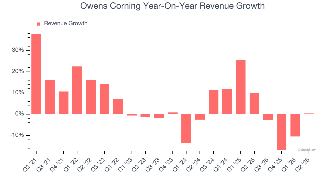 Owens Corning Year-On-Year Revenue Growth