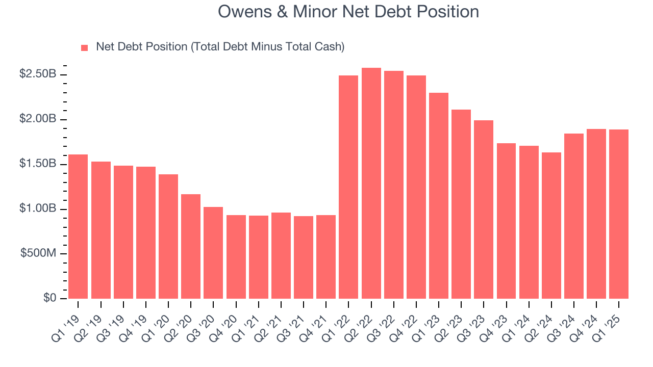 Owens & Minor Net Debt Position