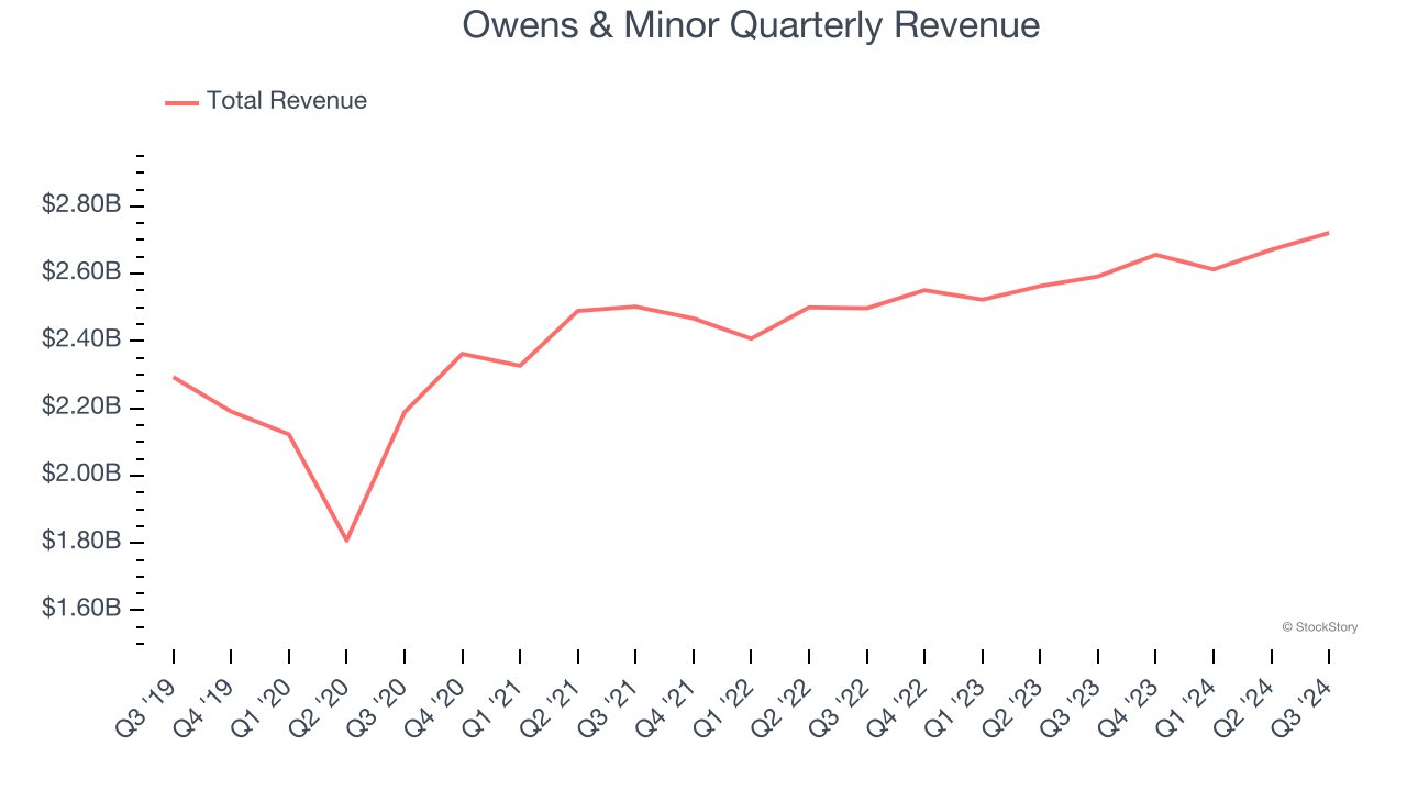 Owens & Minor Quarterly Revenue