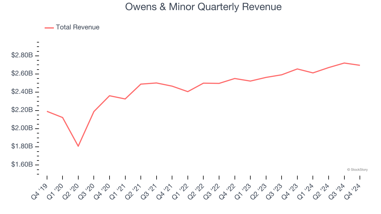 Owens & Minor Quarterly Revenue