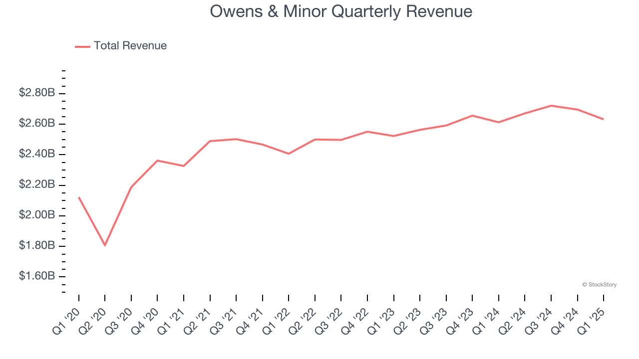 Owens & Minor Quarterly Revenue