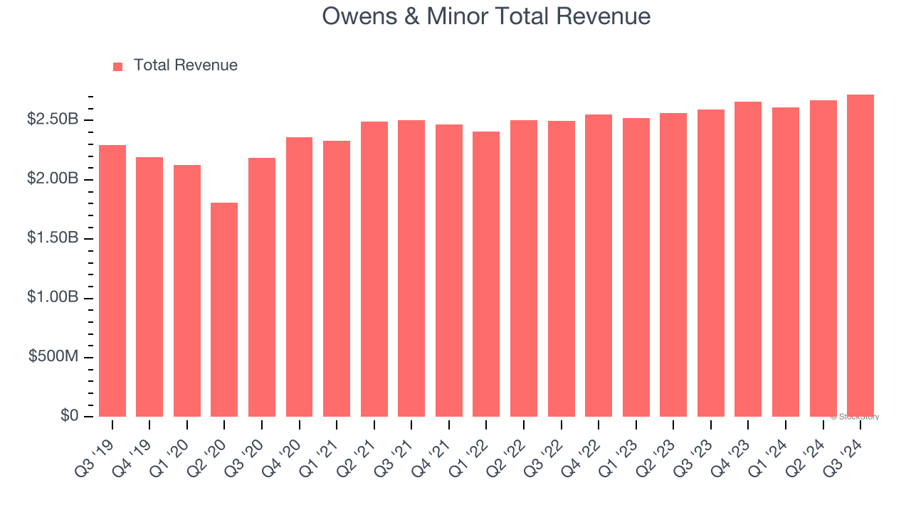 Owens & Minor Total Revenue