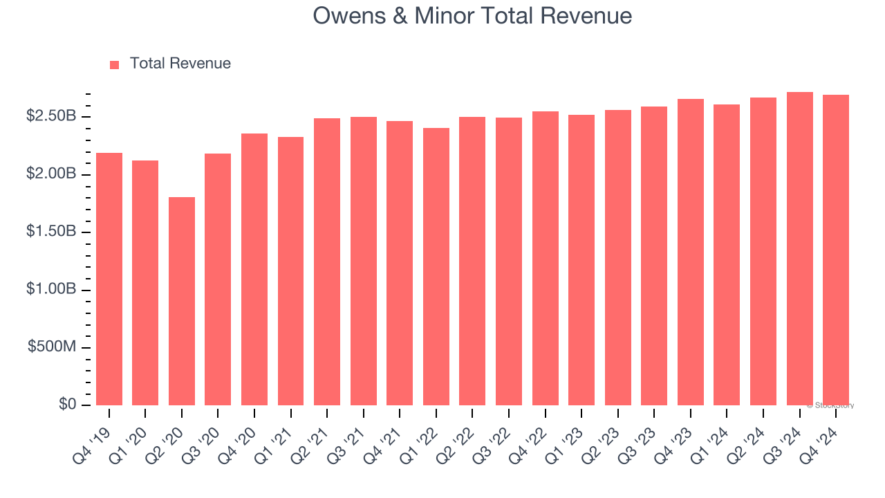 Owens & Minor Total Revenue
