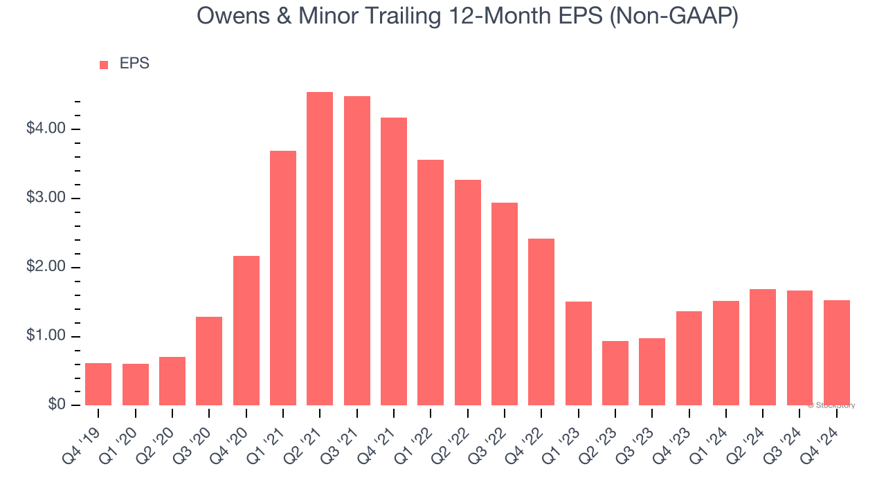 Owens & Minor Trailing 12-Month EPS (Non-GAAP)