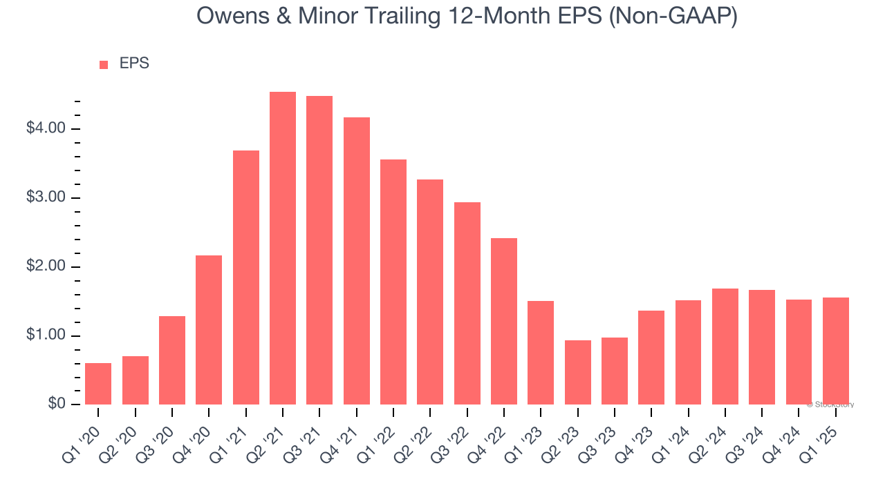 Owens & Minor Trailing 12-Month EPS (Non-GAAP)