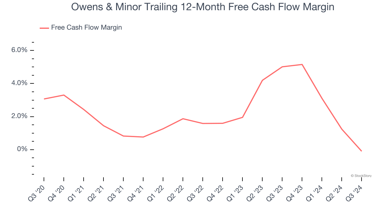 Owens & Minor Trailing 12-Month Free Cash Flow Margin